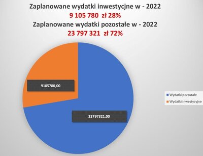 Wydatki do inwestycji 2022